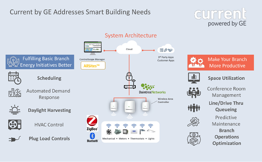 current addresses smart building needs graphic